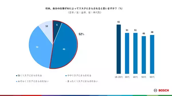 「ボッシュ、グローバルおよび日本で調査を実施」の画像