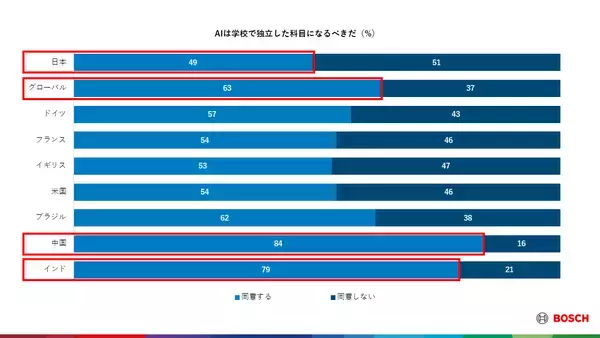 「ボッシュ、グローバルおよび日本で調査を実施」の画像