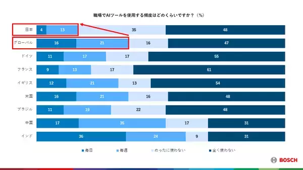 「ボッシュ、グローバルおよび日本で調査を実施」の画像