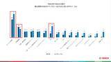 「ボッシュ、グローバルおよび日本で調査を実施」の画像9