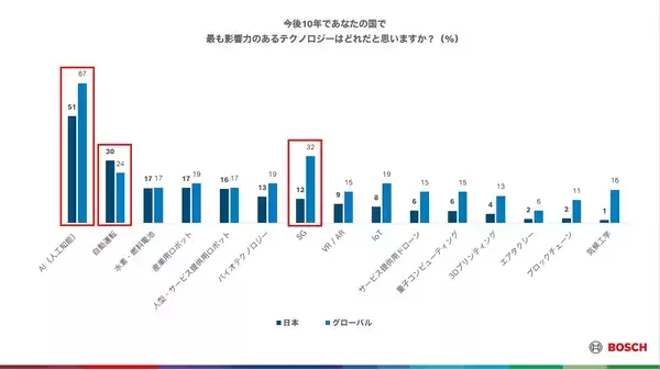 「ボッシュ、グローバルおよび日本で調査を実施」の画像