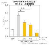 「カワラヨモギエキスがストレスによる皮膚バリア機能低下を抑制。「第3回日本化粧品技術者会学術大会」にて最新研究成果を口頭発表」の画像1