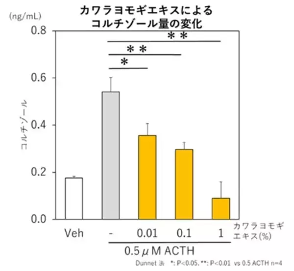 カワラヨモギエキスがストレスによる皮膚バリア機能低下を抑制。「第3回日本化粧品技術者会学術大会」にて最新研究成果を口頭発表