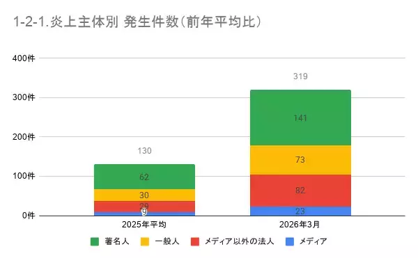 「3月の炎上分析データ公開！炎上件数、319件（調査対象期間：2026年3月1日～3月31日）」の画像