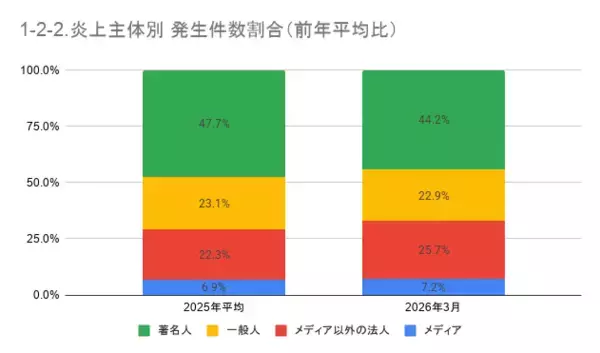 「3月の炎上分析データ公開！炎上件数、319件（調査対象期間：2026年3月1日～3月31日）」の画像