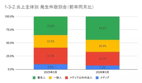 「3月の炎上分析データ公開！炎上件数、319件（調査対象期間：2026年3月1日～3月31日）」の画像