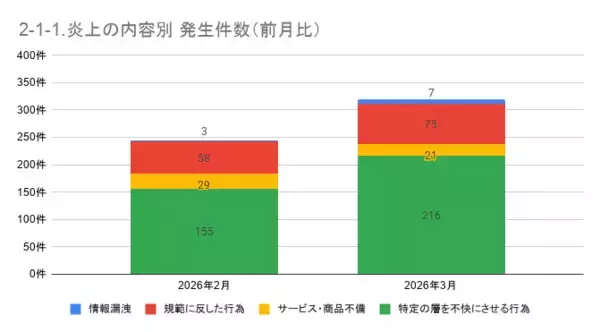 「3月の炎上分析データ公開！炎上件数、319件（調査対象期間：2026年3月1日～3月31日）」の画像