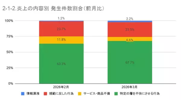 「3月の炎上分析データ公開！炎上件数、319件（調査対象期間：2026年3月1日～3月31日）」の画像