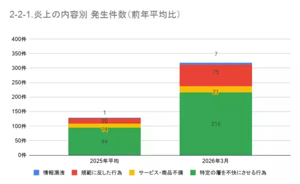 「3月の炎上分析データ公開！炎上件数、319件（調査対象期間：2026年3月1日～3月31日）」の画像