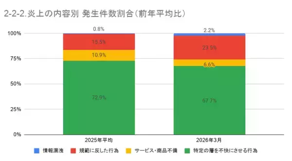 「3月の炎上分析データ公開！炎上件数、319件（調査対象期間：2026年3月1日～3月31日）」の画像