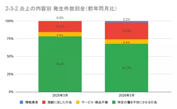 「3月の炎上分析データ公開！炎上件数、319件（調査対象期間：2026年3月1日～3月31日）」の画像