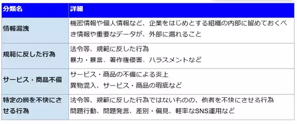「3月の炎上分析データ公開！炎上件数、319件（調査対象期間：2026年3月1日～3月31日）」の画像