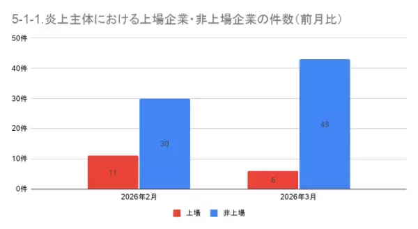 「3月の炎上分析データ公開！炎上件数、319件（調査対象期間：2026年3月1日～3月31日）」の画像