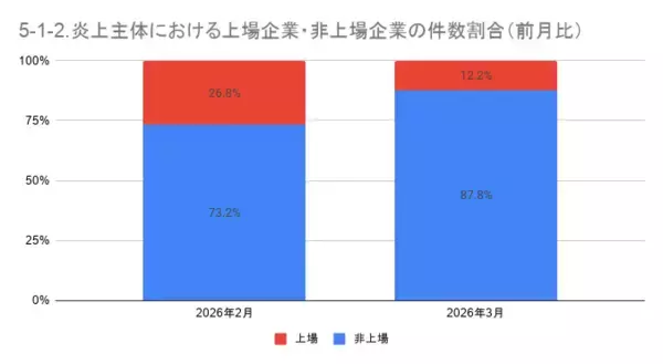 「3月の炎上分析データ公開！炎上件数、319件（調査対象期間：2026年3月1日～3月31日）」の画像