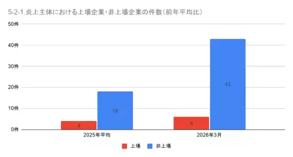 「3月の炎上分析データ公開！炎上件数、319件（調査対象期間：2026年3月1日～3月31日）」の画像
