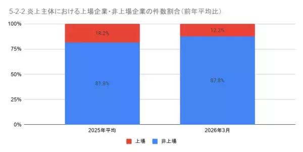 「3月の炎上分析データ公開！炎上件数、319件（調査対象期間：2026年3月1日～3月31日）」の画像