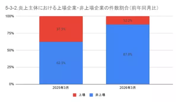 「3月の炎上分析データ公開！炎上件数、319件（調査対象期間：2026年3月1日～3月31日）」の画像