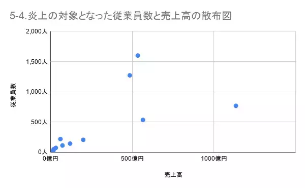 「3月の炎上分析データ公開！炎上件数、319件（調査対象期間：2026年3月1日～3月31日）」の画像