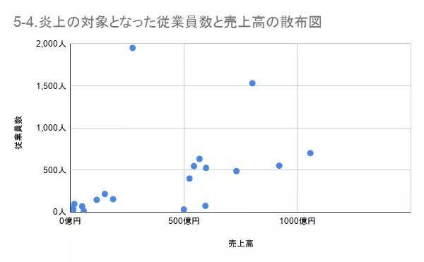 「3月の炎上分析データ公開！炎上件数、319件（調査対象期間：2026年3月1日～3月31日）」の画像