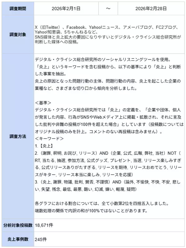 「3月の炎上分析データ公開！炎上件数、319件（調査対象期間：2026年3月1日～3月31日）」の画像