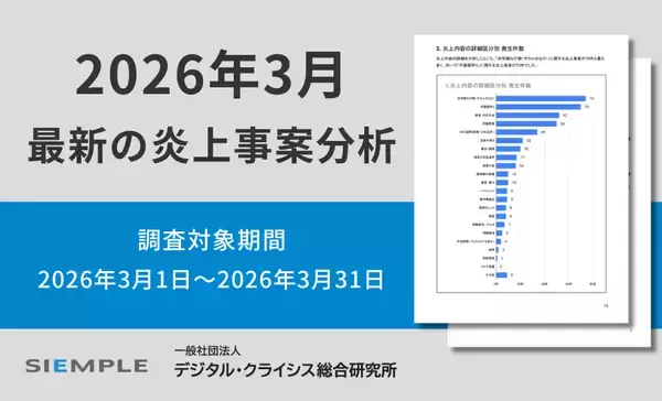 「3月の炎上分析データ公開！炎上件数、319件（調査対象期間：2026年3月1日～3月31日）」の画像