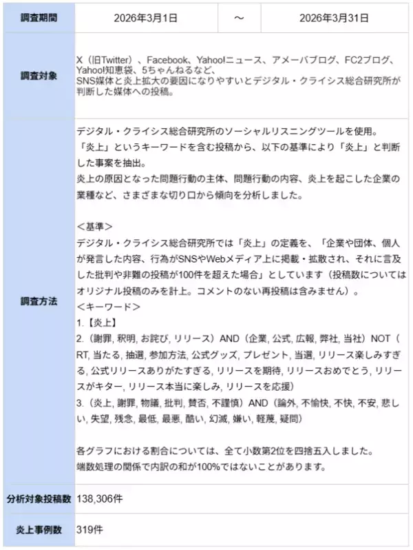 「3月の炎上分析データ公開！炎上件数、319件（調査対象期間：2026年3月1日～3月31日）」の画像