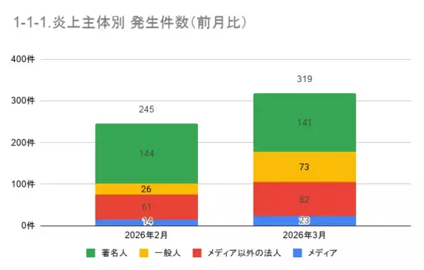 「3月の炎上分析データ公開！炎上件数、319件（調査対象期間：2026年3月1日～3月31日）」の画像