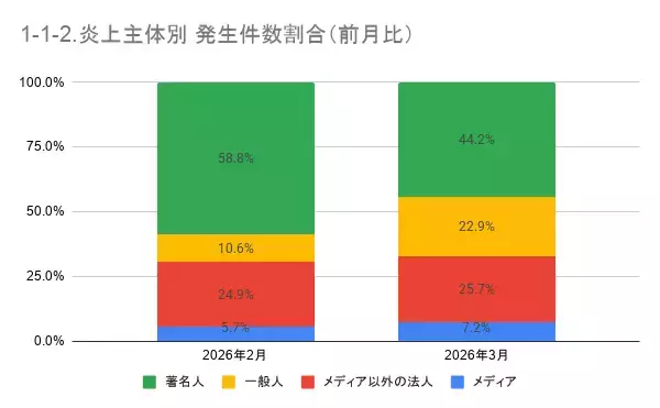 「3月の炎上分析データ公開！炎上件数、319件（調査対象期間：2026年3月1日～3月31日）」の画像