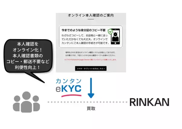 「オンライン本人確認/eKYCツール「ProTech ID Checker」が、ストリートブランドやデザイナーズブランドの買取・販売を行うセレクトショップ「RINKAN」の本人確認プロセスに導入！」の画像