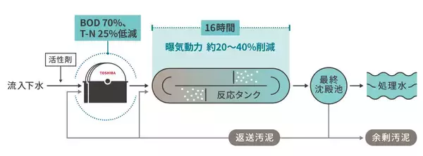 「【東芝インフラシステムズ】オキシデーションディッチ法（OD法）の下水処理施設向け前処理装置 「Habuki（TM）」を発売」の画像