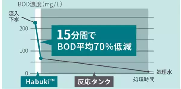 「【東芝インフラシステムズ】オキシデーションディッチ法（OD法）の下水処理施設向け前処理装置 「Habuki（TM）」を発売」の画像