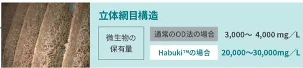 「【東芝インフラシステムズ】オキシデーションディッチ法（OD法）の下水処理施設向け前処理装置 「Habuki（TM）」を発売」の画像