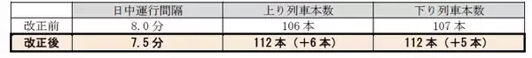 「２０２５年３月１５日（土）　京王線・井の頭線でダイヤ改正を実施します」の画像