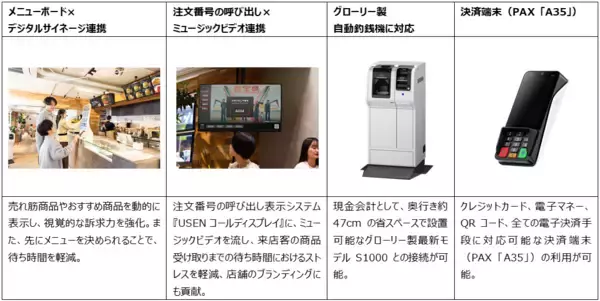 「ディスプレイのリーディングブランドLGエレクトロニクスと、店舗DXのUSENが協業『USEN Ticket & Pay』本日販売開始」の画像