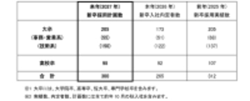 2027年の新卒採用計画について