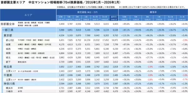 「「マンションレビュー」2026年1月　全国中古マンション相場推移を発表」の画像
