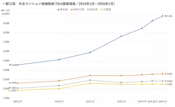 「「マンションレビュー」2026年1月　全国中古マンション相場推移を発表」の画像