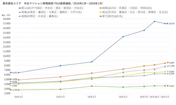 「「マンションレビュー」2026年1月　全国中古マンション相場推移を発表」の画像