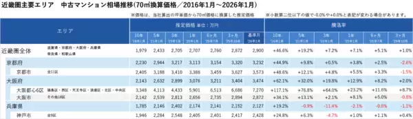 「「マンションレビュー」2026年1月　全国中古マンション相場推移を発表」の画像