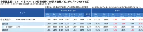 「「マンションレビュー」2026年1月　全国中古マンション相場推移を発表」の画像