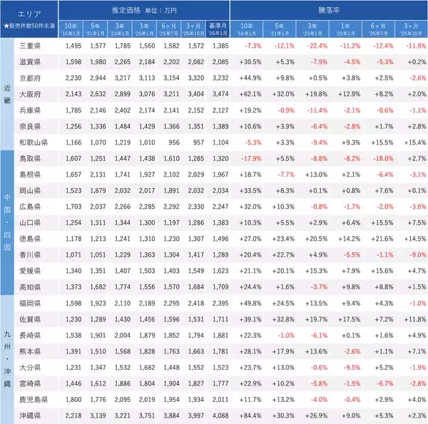 「「マンションレビュー」2026年1月　全国中古マンション相場推移を発表」の画像