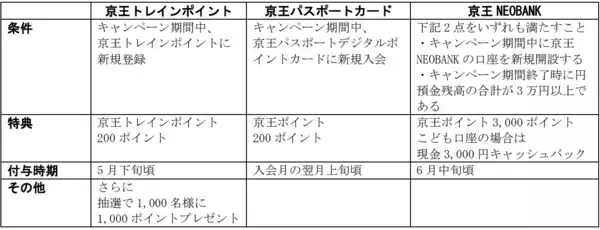 「「京王トレインポイント」×「京王パスポートカード」×「京王NEOBANK」３月４日（水）から京王沿線での新生活を応援するキャンペーンを実施します！」の画像