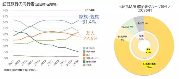 「【インバウンド最前線】訪日家族旅行が拡大ファミリー層に支持されるアパートメントホテル「MIMARU」、大阪エリアでの展開を加速～心斎橋・難波に新施設、2026年秋開業へ。予約受付を開始～」の画像