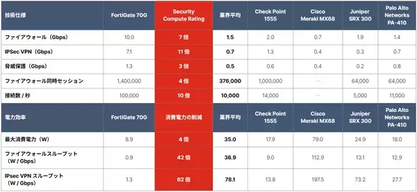 「フォーティネット、分散型エンタープライズに、比類ないセキュリティと効率的なネットワークパフォーマンスを提供する次世代ファイアウォール FortiGate Gシリーズを発表」の画像