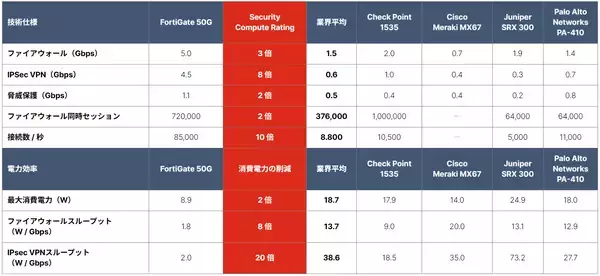 「フォーティネット、分散型エンタープライズに、比類ないセキュリティと効率的なネットワークパフォーマンスを提供する次世代ファイアウォール FortiGate Gシリーズを発表」の画像