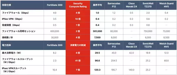 「フォーティネット、分散型エンタープライズに、比類ないセキュリティと効率的なネットワークパフォーマンスを提供する次世代ファイアウォール FortiGate Gシリーズを発表」の画像
