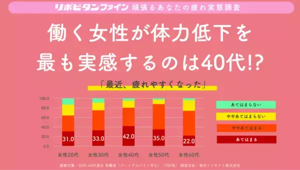 「働く女性が体力低下を最も実感するのは40代！？女性の体力の“40代の壁”が明らかに！」の画像