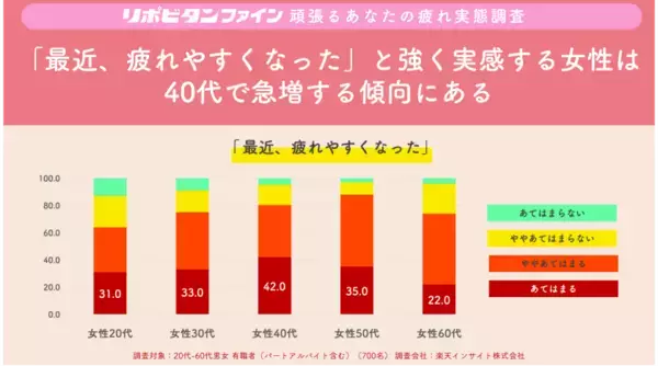 「働く女性が体力低下を最も実感するのは40代！？女性の体力の“40代の壁”が明らかに！」の画像