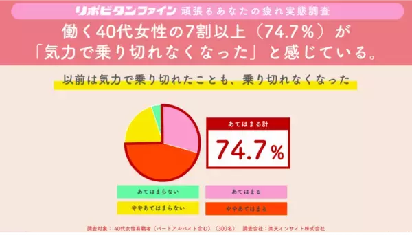 「働く女性が体力低下を最も実感するのは40代！？女性の体力の“40代の壁”が明らかに！」の画像