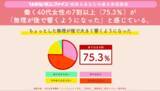 「働く女性が体力低下を最も実感するのは40代！？女性の体力の“40代の壁”が明らかに！」の画像6
